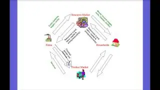 Basic Circular Flow Model Revised