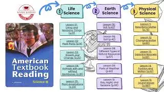 #05 Mind map | American Textbook Reading Science 3 | Lesson 05 | Teamluonsayhi | Bacluu | Nhabimmoc