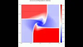 CFD 2D Riemann Test Configuration 6 (Rusanov MUSCL-KT with Minmod flux limiter)