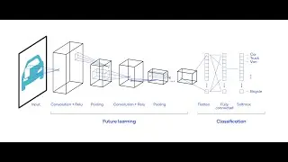 Convolutional Neural Networks  |CNN | Data Science