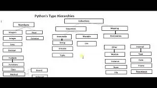 Basic Python Tutorial For Beginners - Python's Type Hierarchies