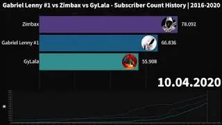 Gabriel Lenny #1 vs Zimbax vs GyLala - Subscriber Count History | 2016-2020
