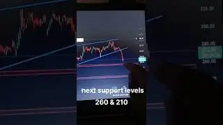 Vedanta chart analysis/ price action