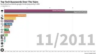 Top Tech Buzzwords over the years!