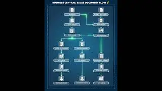 Business Central Sales document flow