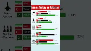 Military Competition 😯 Iran vs Turkey vs Pakistan 🔥 #shorts #shortfeed #army #trending #military #yt