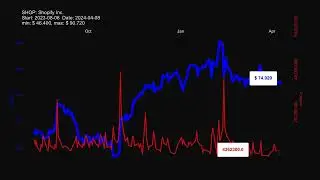 SHOP: Shopify Inc. - stock prices historical data