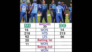 MI vs DC Head to Head Records.