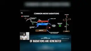EMC Design In Practice: Radiated Emissions from Common Mode Currents #electronics #pcb #emc