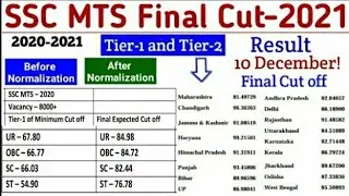SSC MTS Final Result 2021 | SSC MTS Tier-1 Cut off 2021 | SSC MTS Cut off 2021 | MTS Result 2021