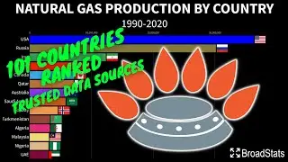 Natural Gas Production by Country - Producci&oacute;n de Gas Natural por Pa&iacute;s