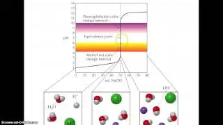 Strong Acid Strong Base Titration Curves Podcast