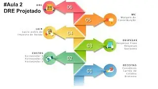 Aula 2: DRE Projetado
