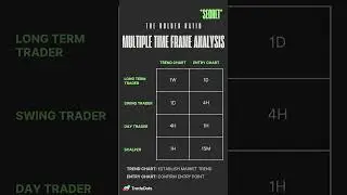 The Golden Ratio to Multiple Timeframe Analysis | TradeDots