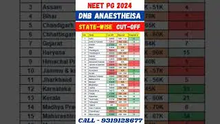 NEET PG 2024 🔥 DNB Anaesthesia State wise Cut Off #shorts #viralvideo #trending #neetpg2024