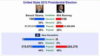 Obama vs Romney: United States presidential election 2012