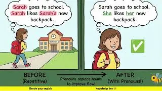 Pronouns/Meaning and examples/types of Pronouns #english #knowledgebee#learnenglish #trending#ielts