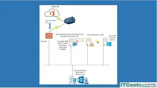 Part 1-Exchange Hybrid Deployment : Series Introduction