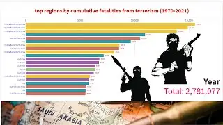 top regions of  countries cumulative fatalities from terrorist attacks (1970-2021)