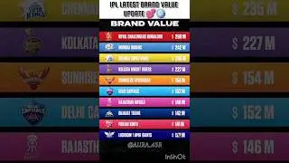 IPL latest brand value update 😱🪩💕.#rcb #mi #csk #rohitsharma #viratkohli #msdhoni #shorts #viral