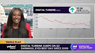 Акции Digital Turbine взлетели благодаря прибыли за второй квартал