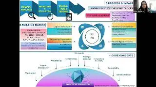 Knowledge engineering  Building First Order Logic&nbsp;Knowledge&nbsp;Bases