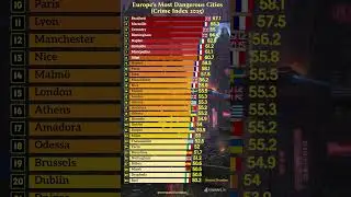 Europe&rsquo;s Most Dangerous Cities 😱 | Crime Index 2025