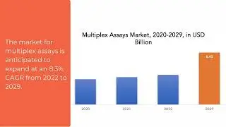Multiplex assays Market | Exactitude Consultancy Reports