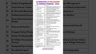 Andhra Pradesh Ministers - 2024 #upsc