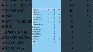 NEET PG SUBJECT WISE DISTRIBUTION #neetpg #mbbs #inicet #medical #neet #doctor #medicalentranceexam