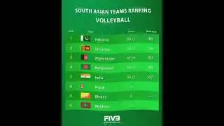 South Asian Teams Ranking In All Sports🏅 #shorts #ytshorts #cricket #sports #jj07cric #ranking