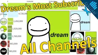 Dream's Most Subscribed Channels on YouTube - All Channels - 2013-2023