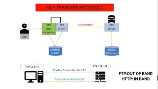 Networking Lesson #6 : FTP | File Transfer Protocol |Control Connection and Data Connection(SUB ITA)