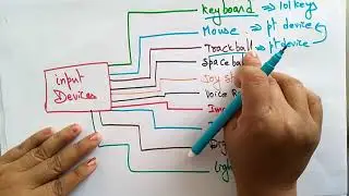 Input Output Devices | CG | Computer Graphics | Lec-11 | Bhanu Priya