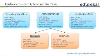 Big Data analysis Hadoop  with Mapreduce, HIVE, PIG , Zookeeper and Spark Class 2