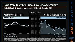 DBX Price and Volume Analysis by 650 Day Look Back DBX Stock Analysis for Dropbox Stock $DBX TickerD