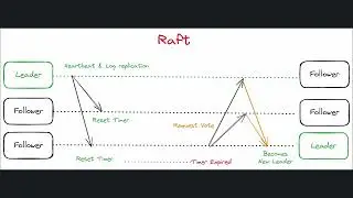 RAFT consensus algorithm
