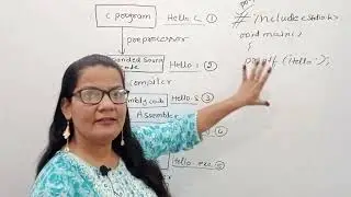 Execution Process of C Program in Hindi | C Program Development Process
