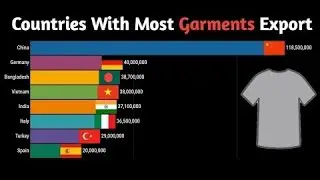 Countries With Most Garments Export || Largest Garments Exporting Countries In The World