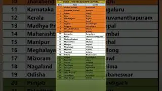 State and capitals name of india | List of capital name states #shorts #youtubeshorts