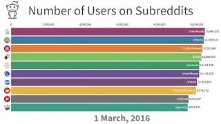 MOST Popular Subreddits (2013-2019)