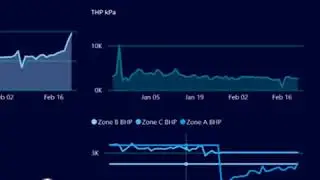 Панели мониторинга добычи нефти Power BI &mdash; Монте Уилсон Power BI Developer