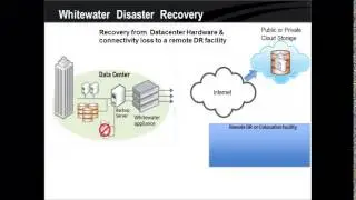 Whitewater Cloud Storage Gateway Disaster Recovery Demonstration
