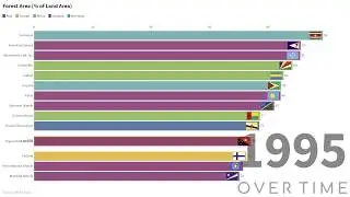 Forest Area (Percent of Total Land Area) - Top 15 Countries 1991-2016 | Over Time