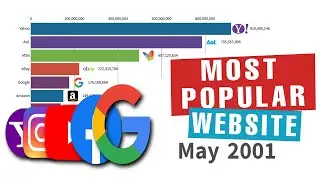 most popular website in the world  in years (1996 - 2020)
