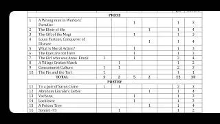 English, Blueprint, SSLC karnataka boards 2025-26,  first language english