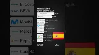 Largest Spain Companies by Brand Value 2025