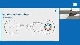 Outlook on preCICE v3 + Q&A (Frédéric Simonis, TUM)