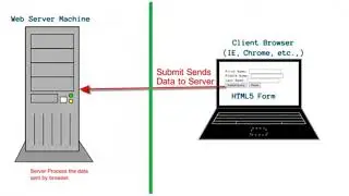 034 HTML5 Url Parameters & Form Submit and Reset