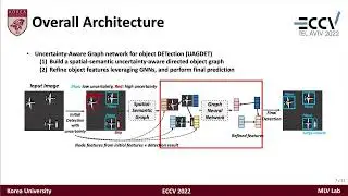 [ECCVW22 VOLI] Poster 1: Object Detection in Aerial Images with Uncertainty-Aware Graph Network